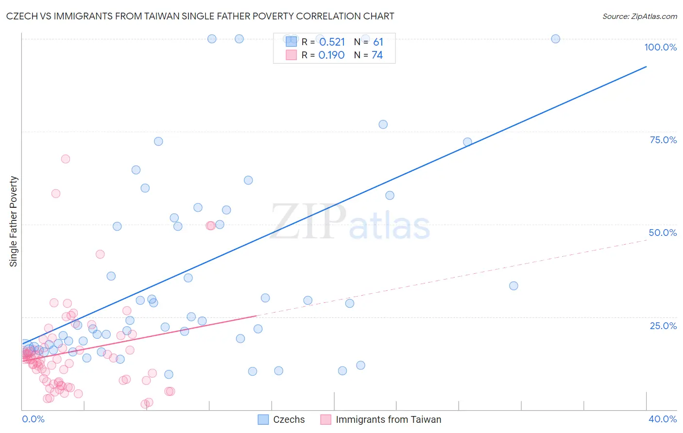 Czech vs Immigrants from Taiwan Single Father Poverty