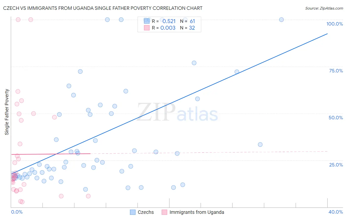 Czech vs Immigrants from Uganda Single Father Poverty