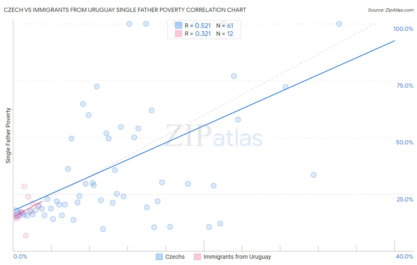 Czech vs Immigrants from Uruguay Single Father Poverty