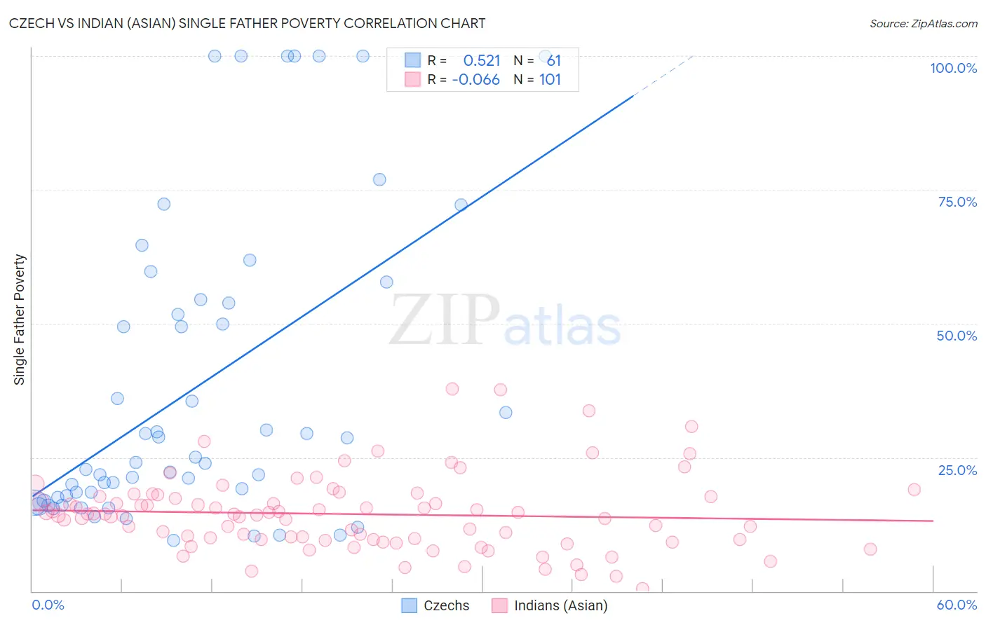 Czech vs Indian (Asian) Single Father Poverty