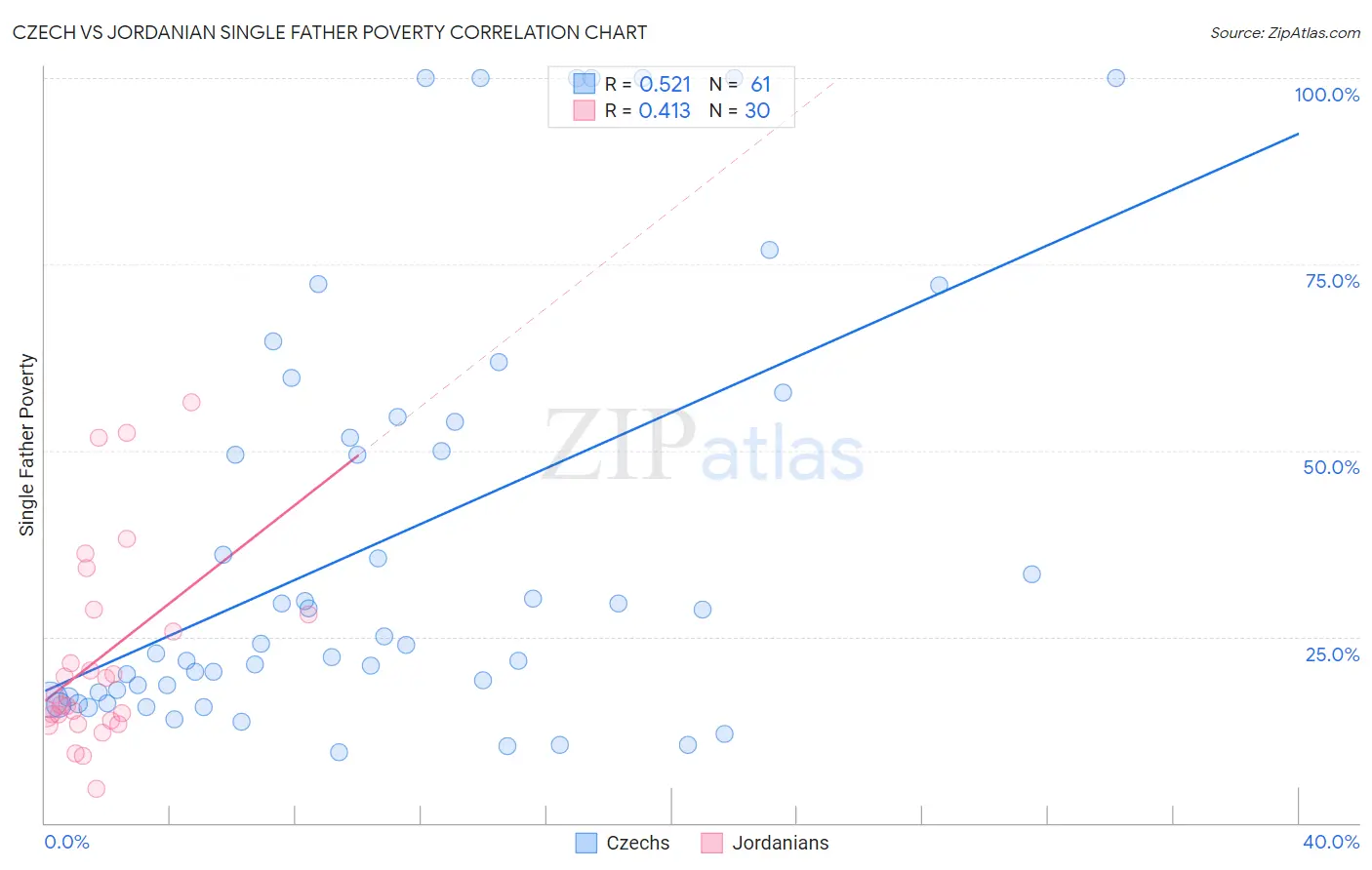 Czech vs Jordanian Single Father Poverty