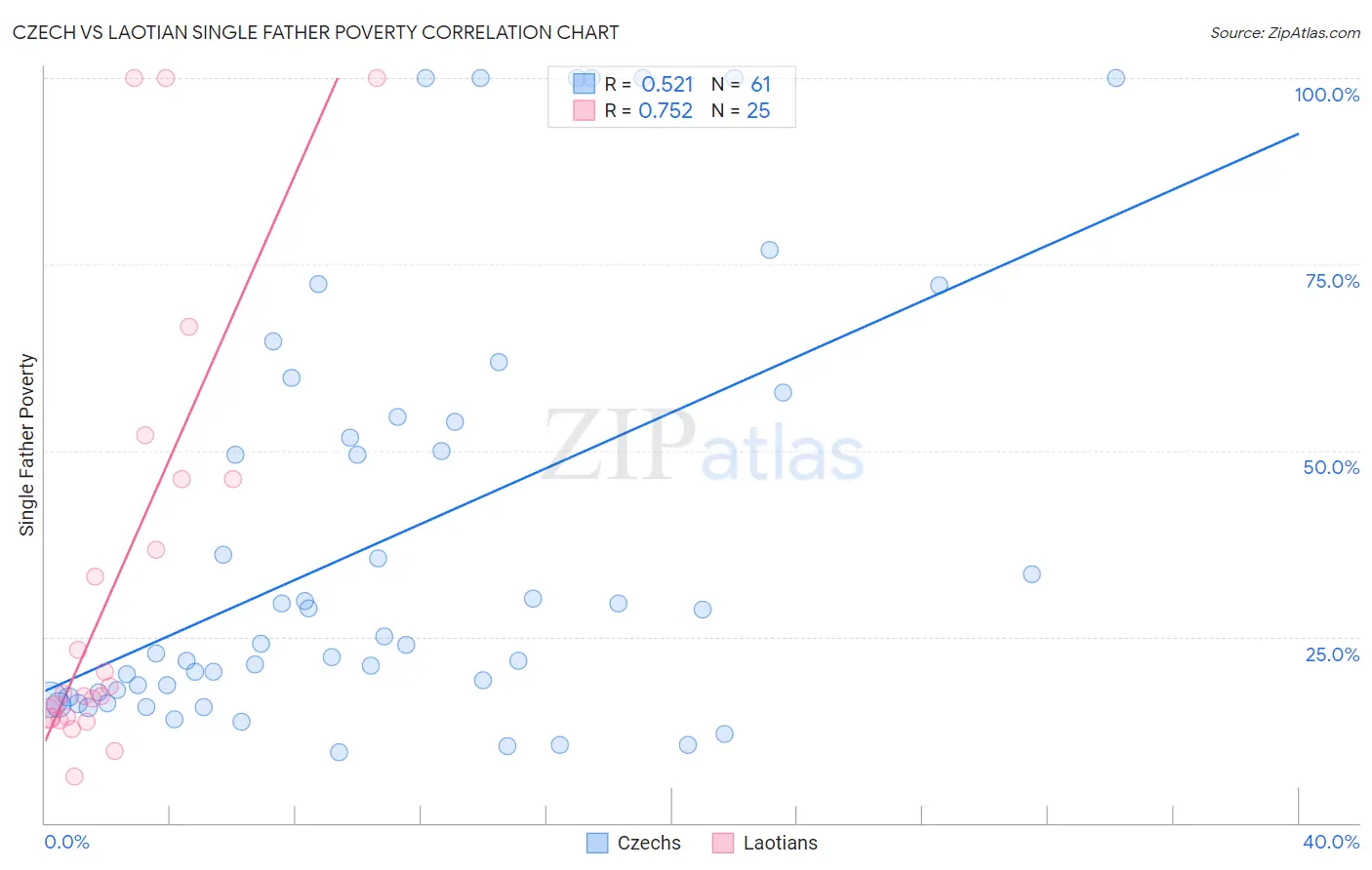 Czech vs Laotian Single Father Poverty