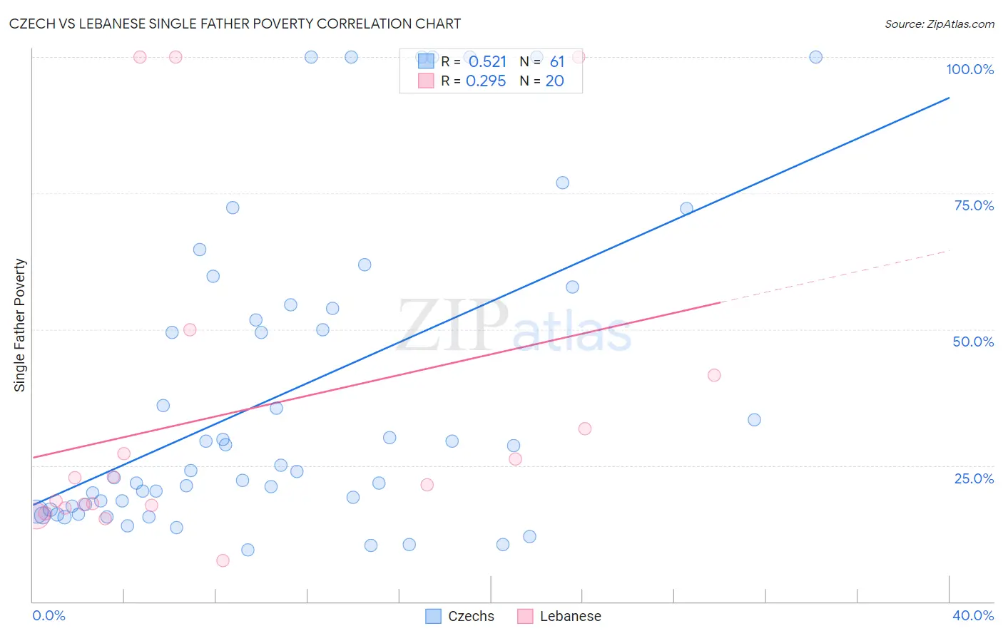 Czech vs Lebanese Single Father Poverty