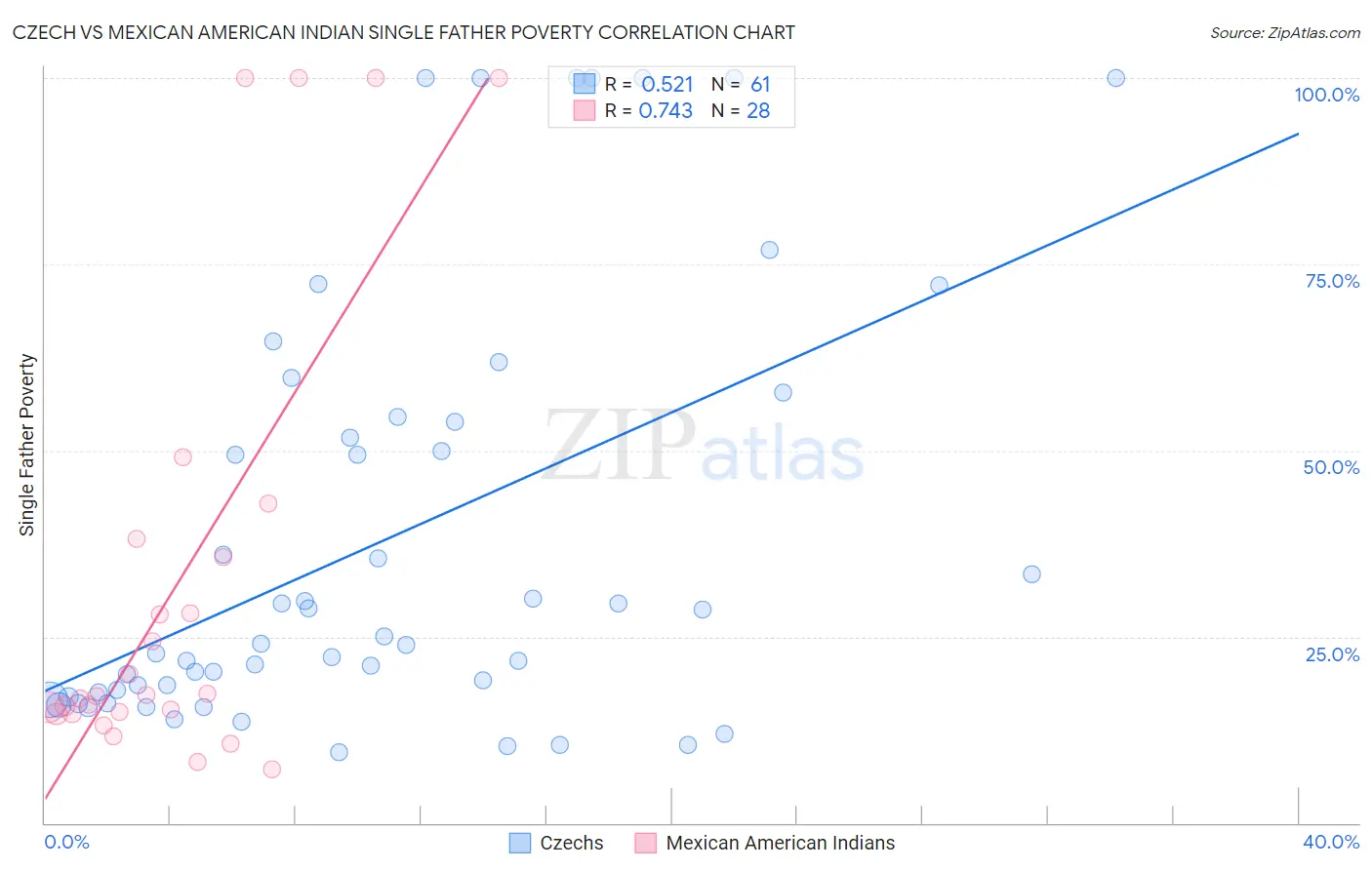 Czech vs Mexican American Indian Single Father Poverty