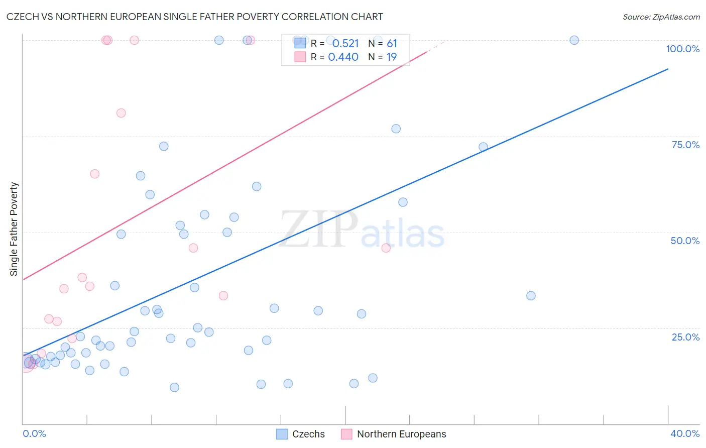 Czech vs Northern European Single Father Poverty