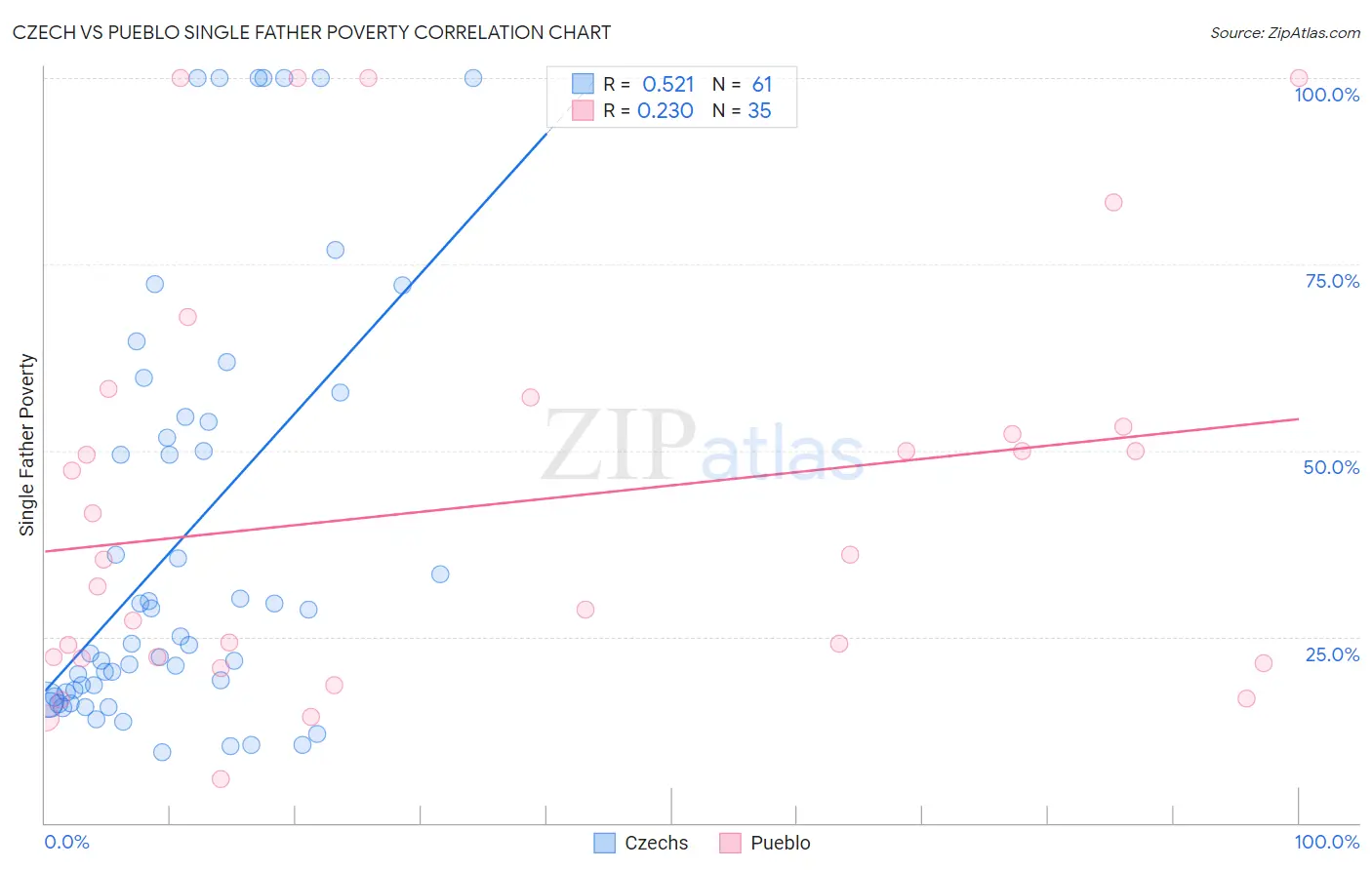 Czech vs Pueblo Single Father Poverty