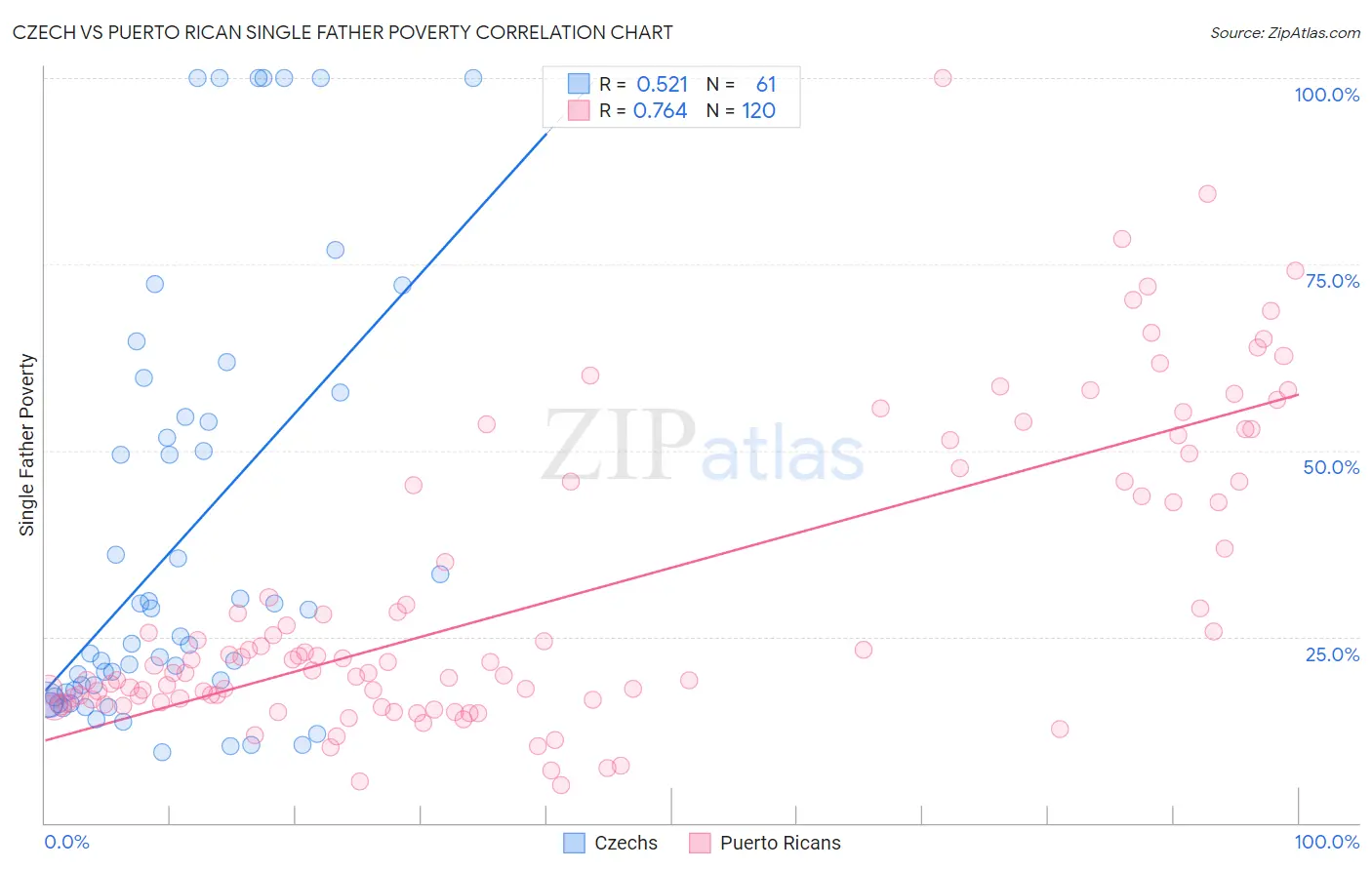 Czech vs Puerto Rican Single Father Poverty