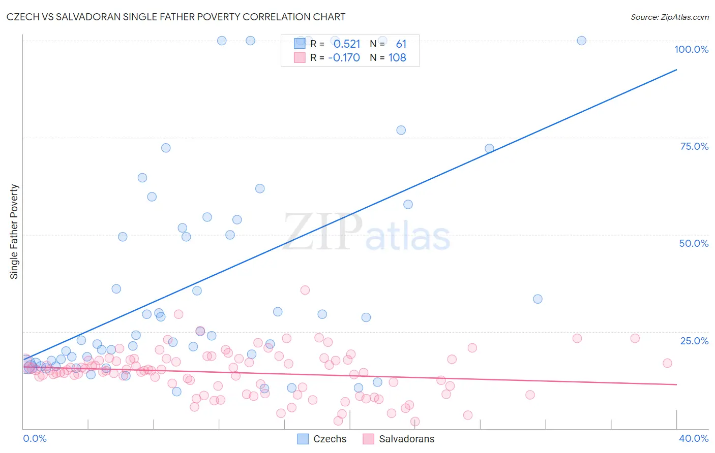 Czech vs Salvadoran Single Father Poverty