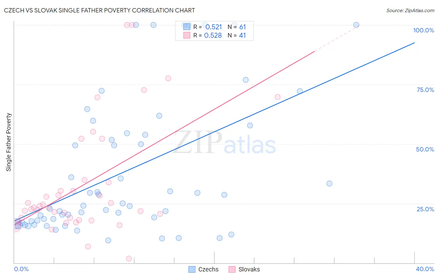 Czech vs Slovak Single Father Poverty