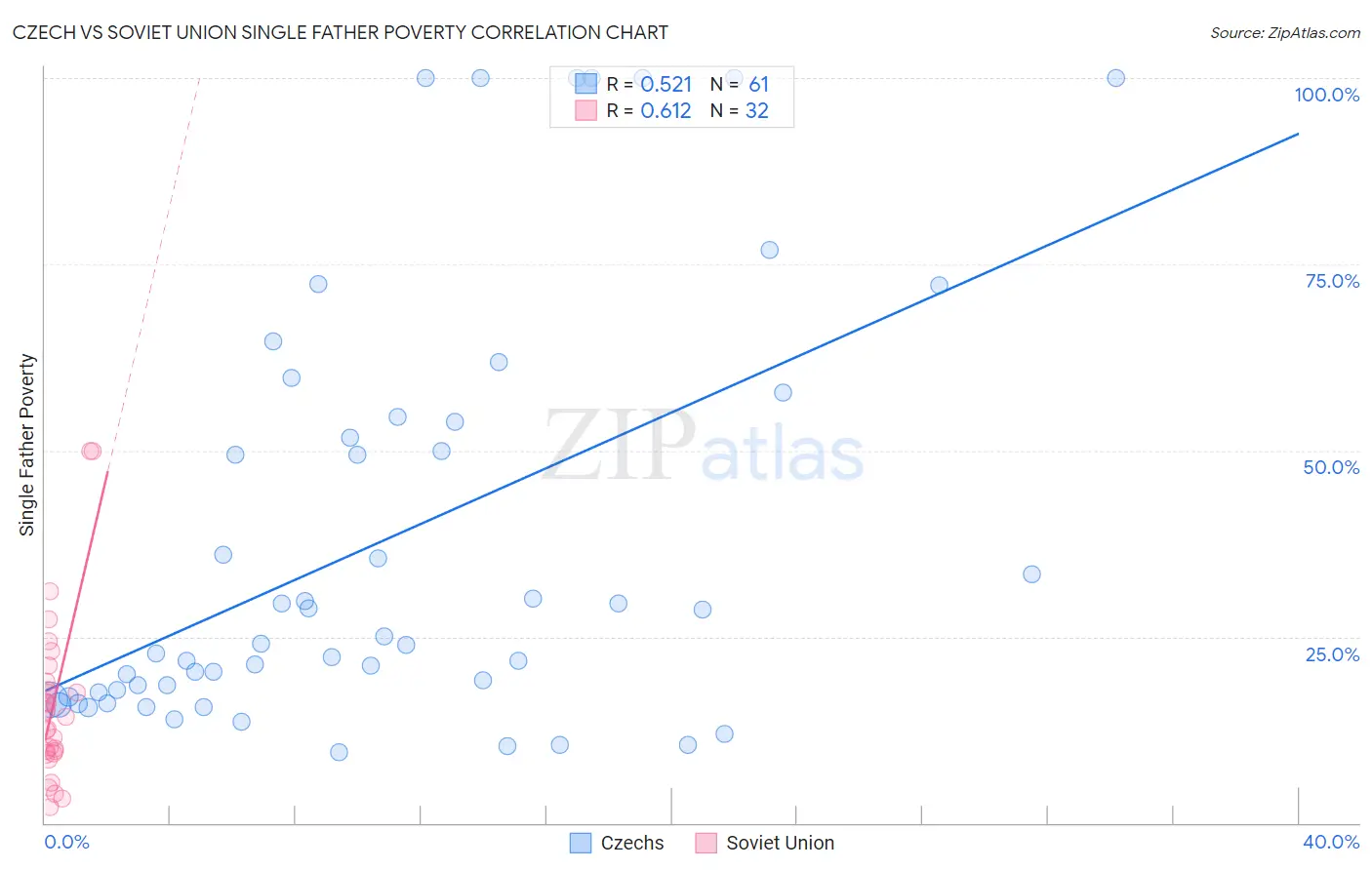 Czech vs Soviet Union Single Father Poverty