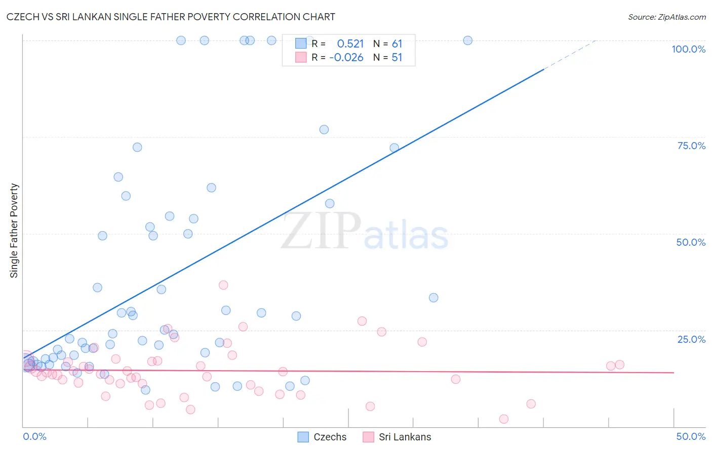 Czech vs Sri Lankan Single Father Poverty