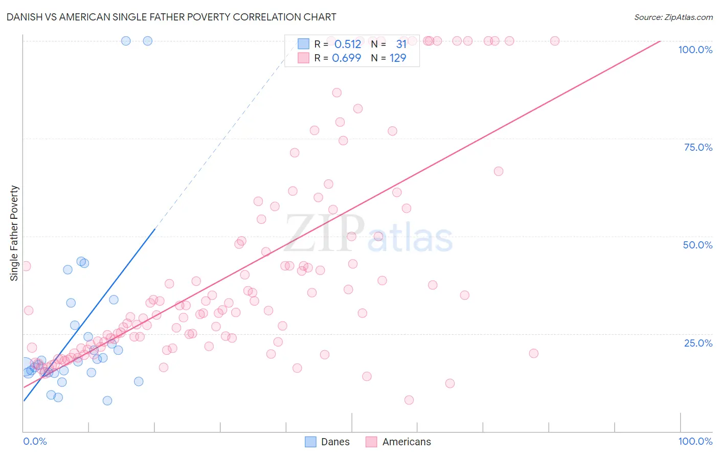 Danish vs American Single Father Poverty