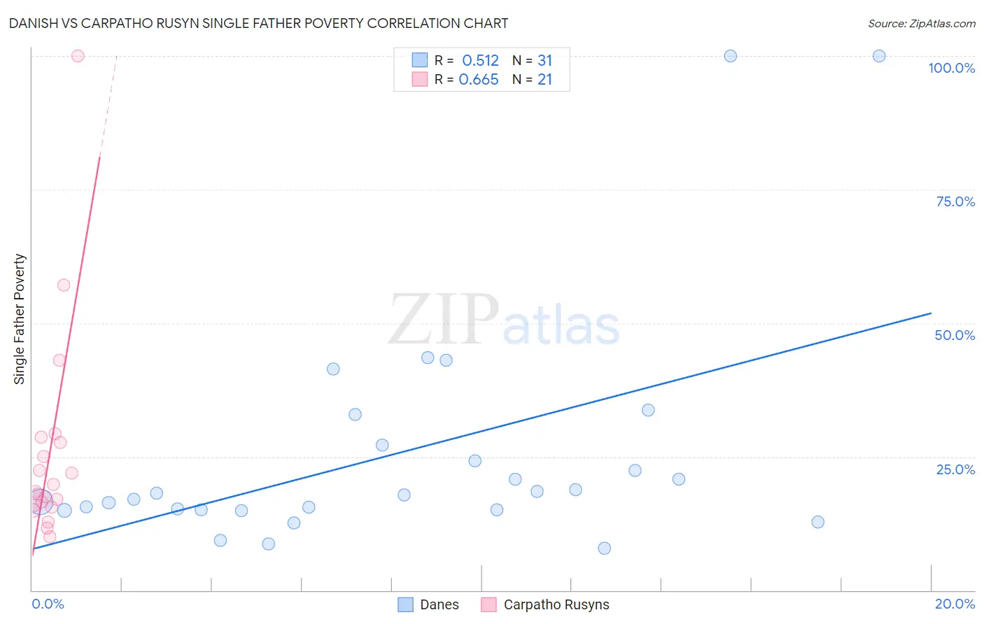 Danish vs Carpatho Rusyn Single Father Poverty