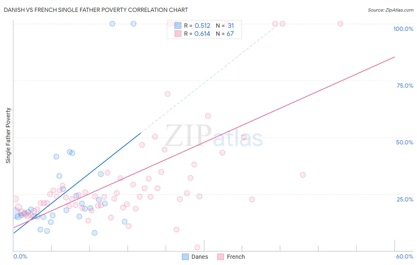 Danish vs French Single Father Poverty