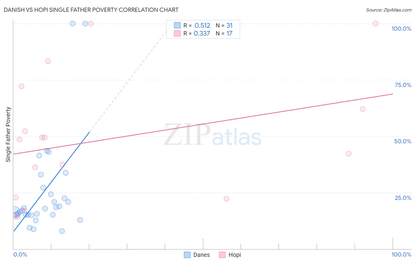 Danish vs Hopi Single Father Poverty