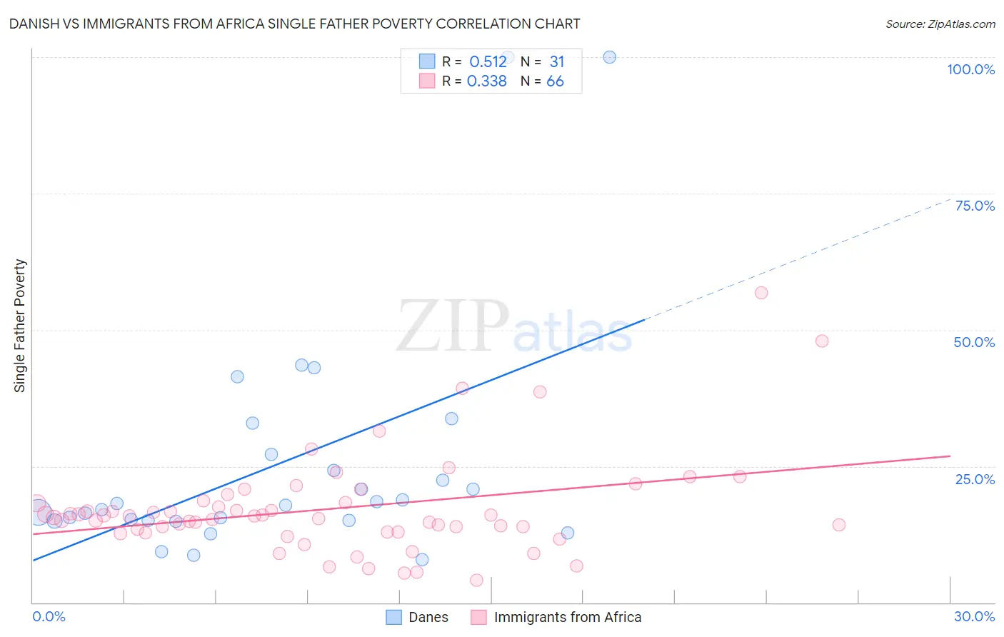 Danish vs Immigrants from Africa Single Father Poverty