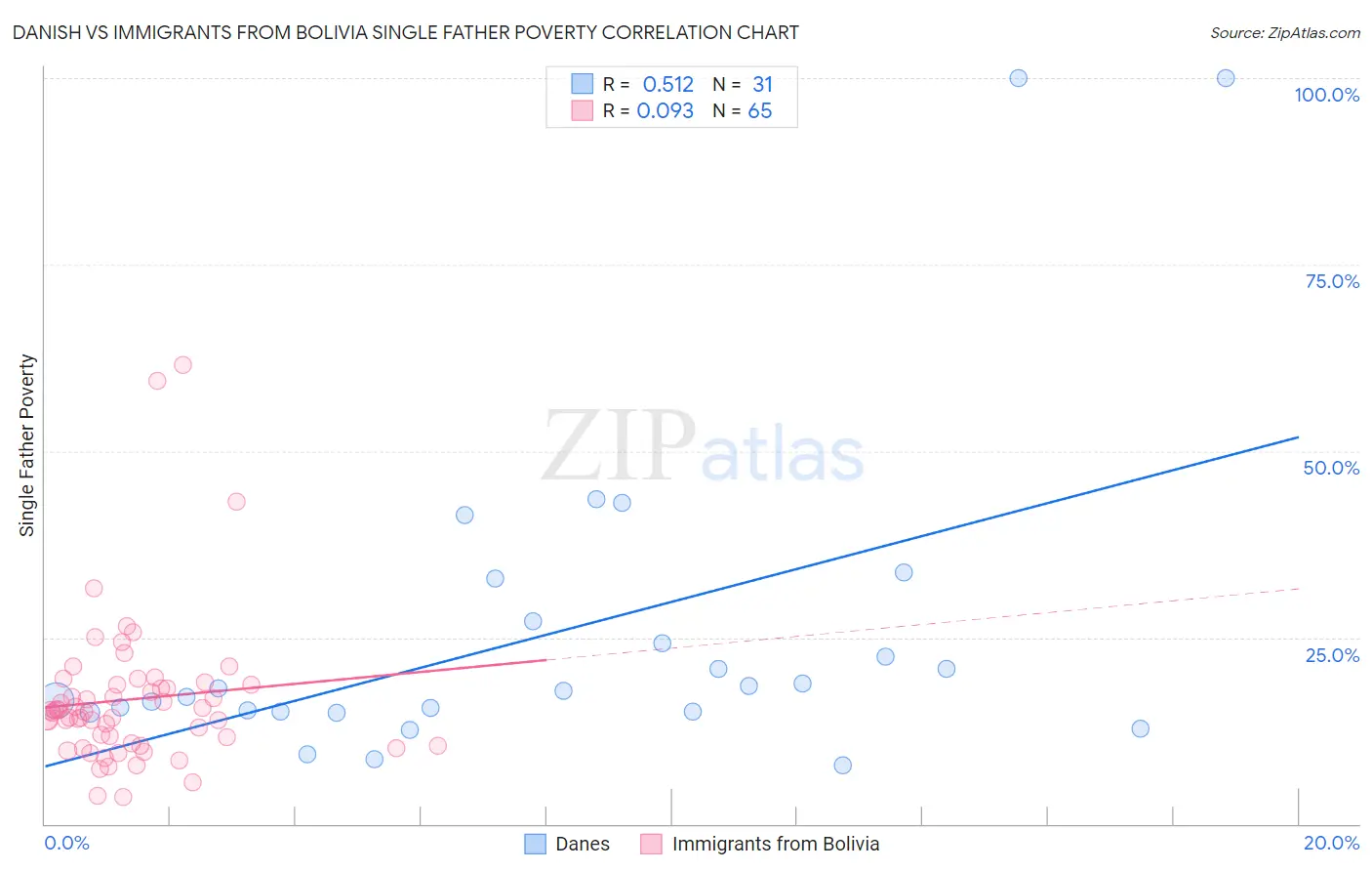 Danish vs Immigrants from Bolivia Single Father Poverty