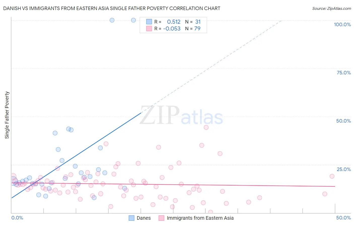 Danish vs Immigrants from Eastern Asia Single Father Poverty