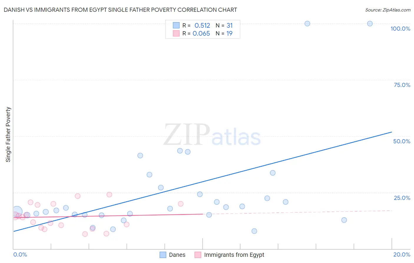 Danish vs Immigrants from Egypt Single Father Poverty