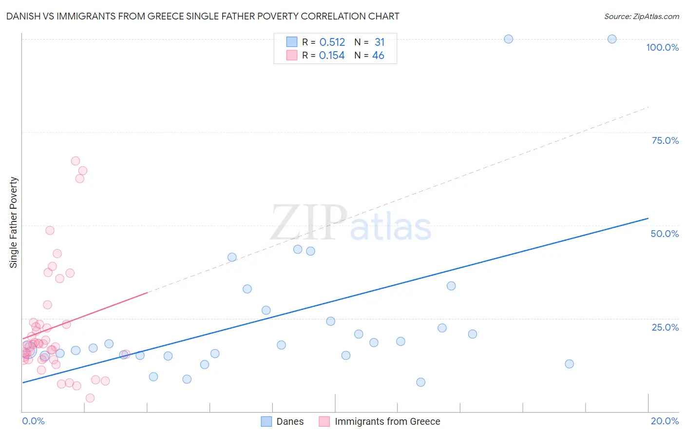 Danish vs Immigrants from Greece Single Father Poverty