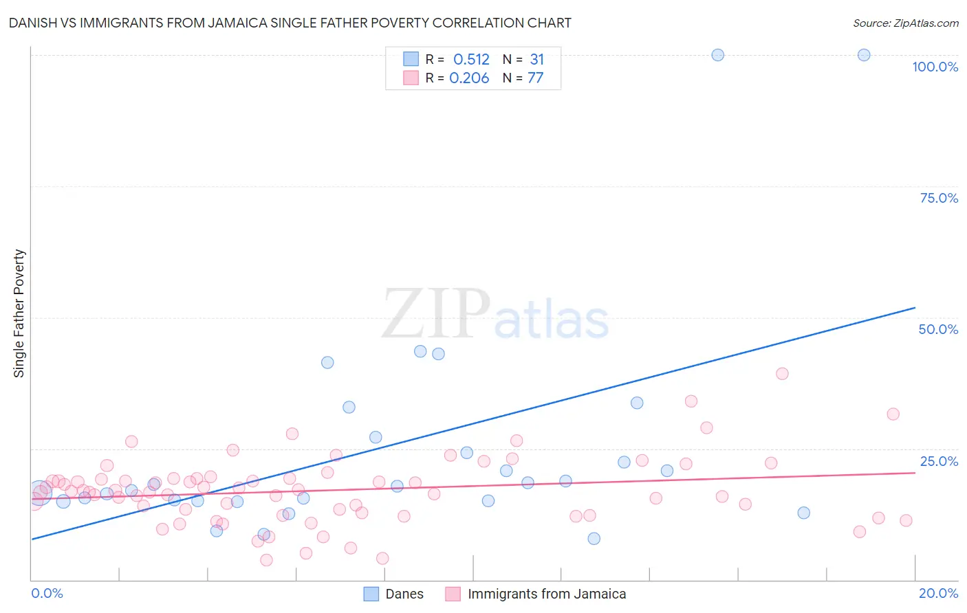 Danish vs Immigrants from Jamaica Single Father Poverty