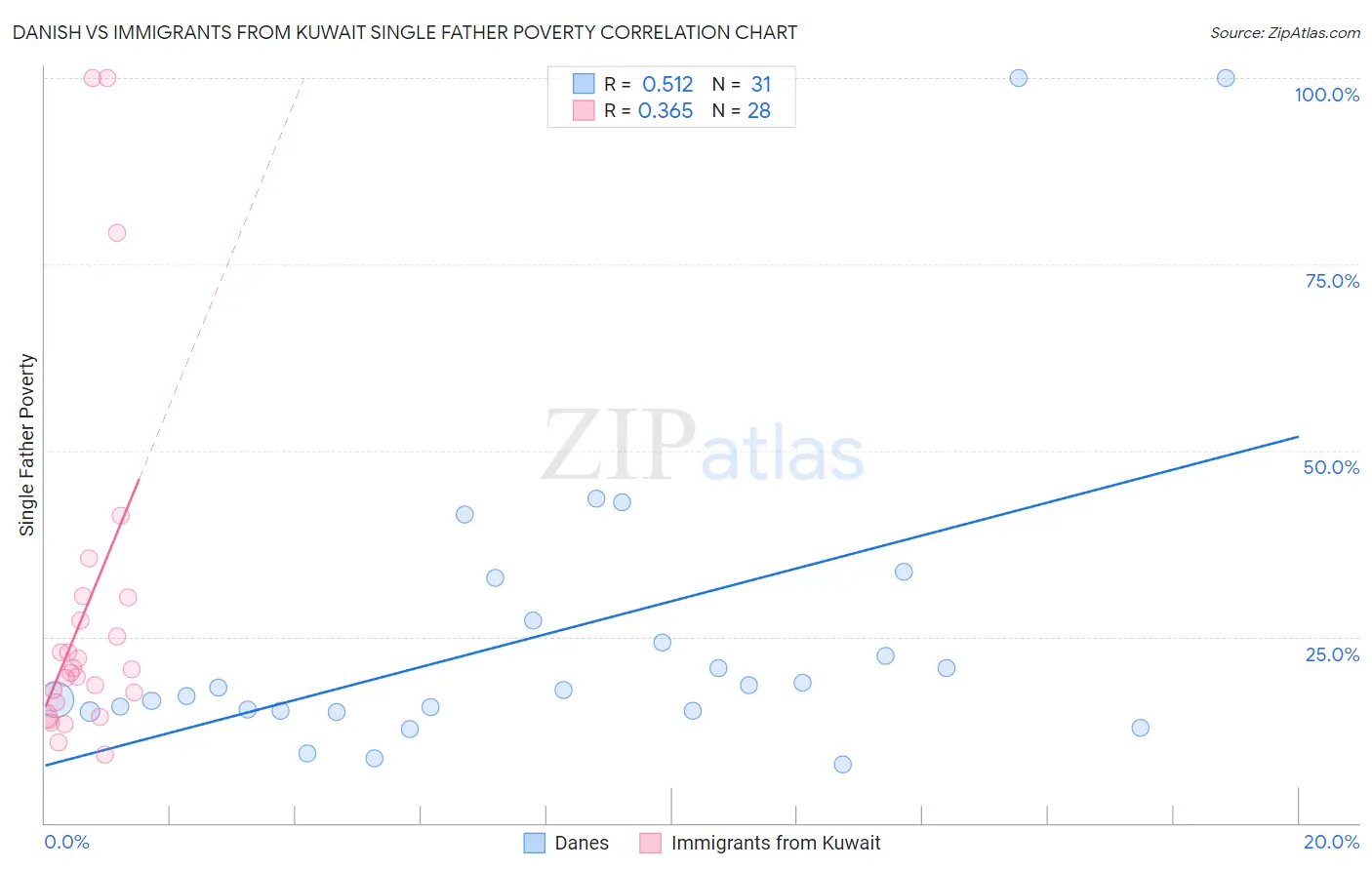 Danish vs Immigrants from Kuwait Single Father Poverty