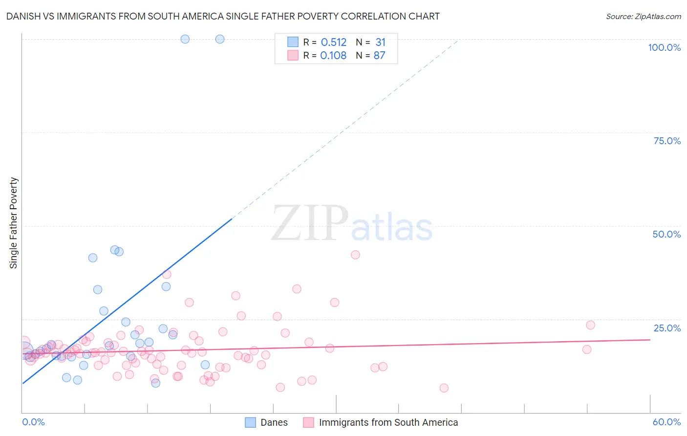Danish vs Immigrants from South America Single Father Poverty