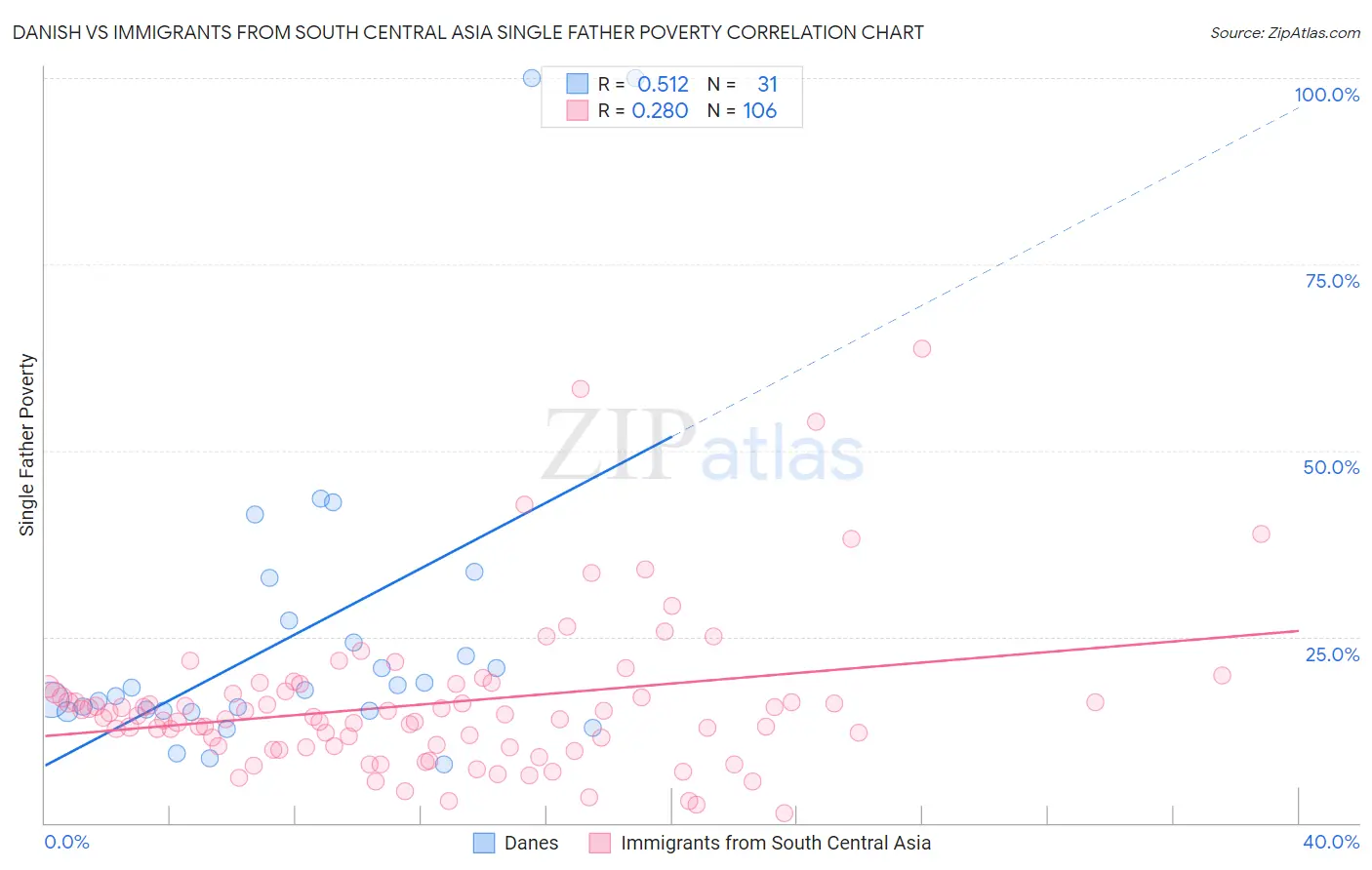 Danish vs Immigrants from South Central Asia Single Father Poverty