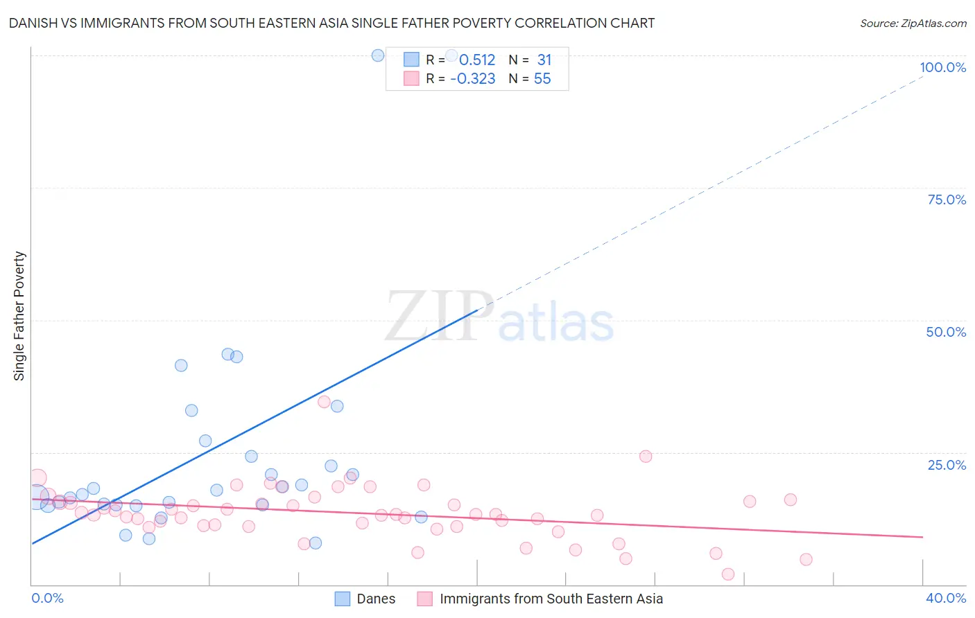 Danish vs Immigrants from South Eastern Asia Single Father Poverty