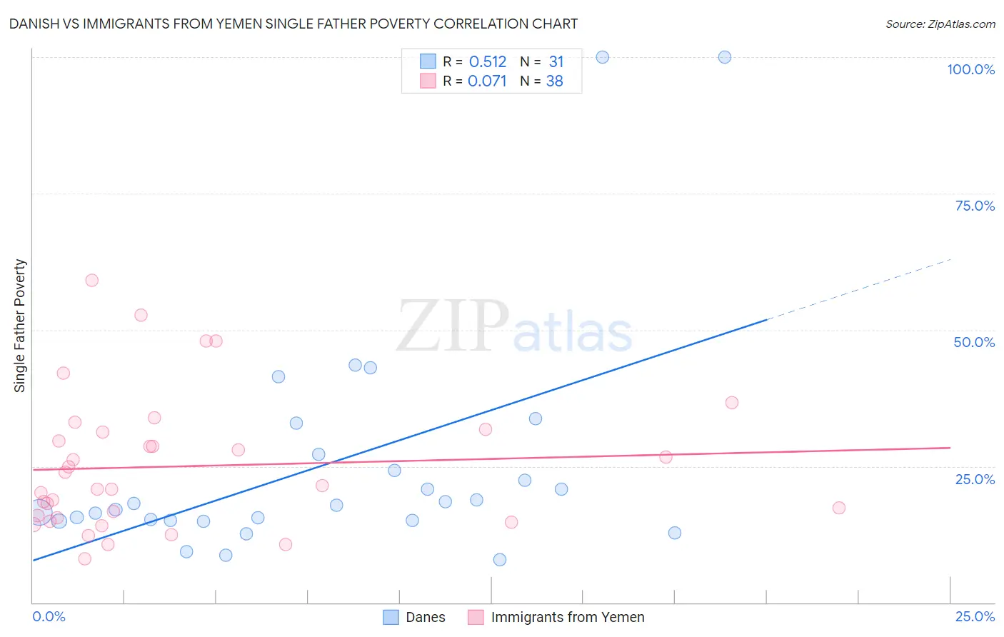 Danish vs Immigrants from Yemen Single Father Poverty