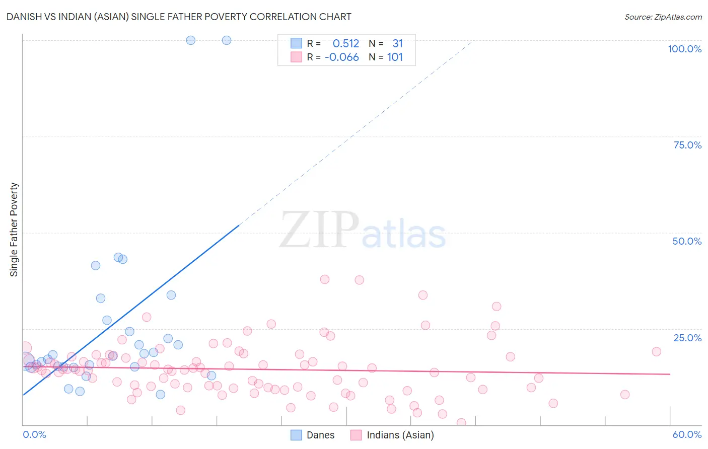 Danish vs Indian (Asian) Single Father Poverty