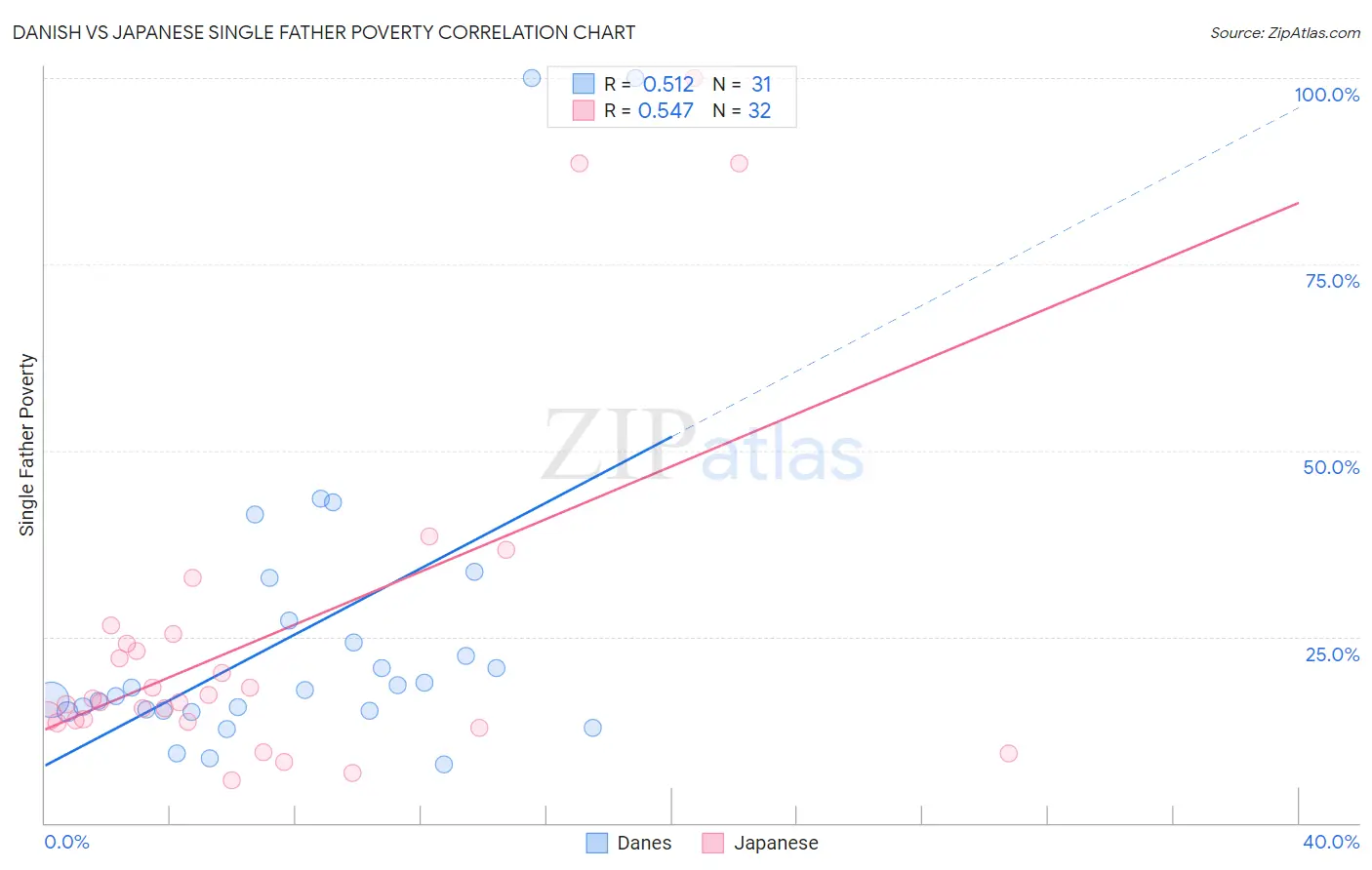 Danish vs Japanese Single Father Poverty