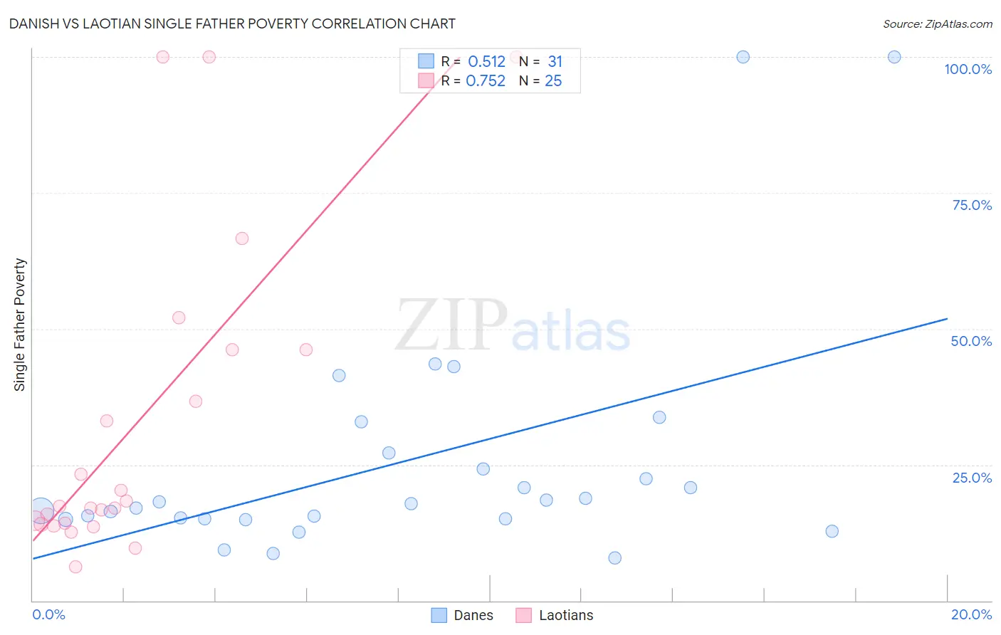 Danish vs Laotian Single Father Poverty