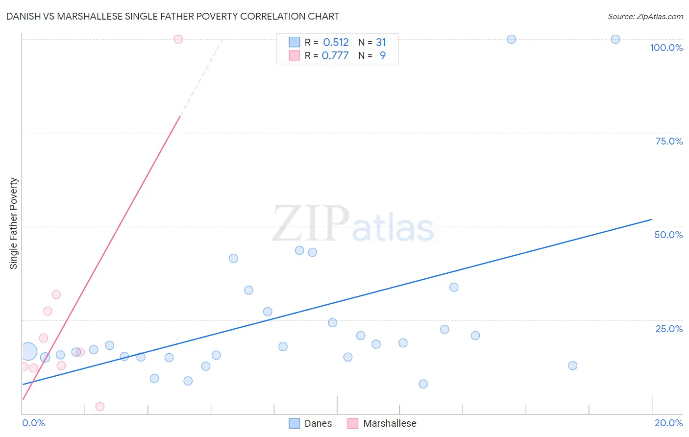 Danish vs Marshallese Single Father Poverty