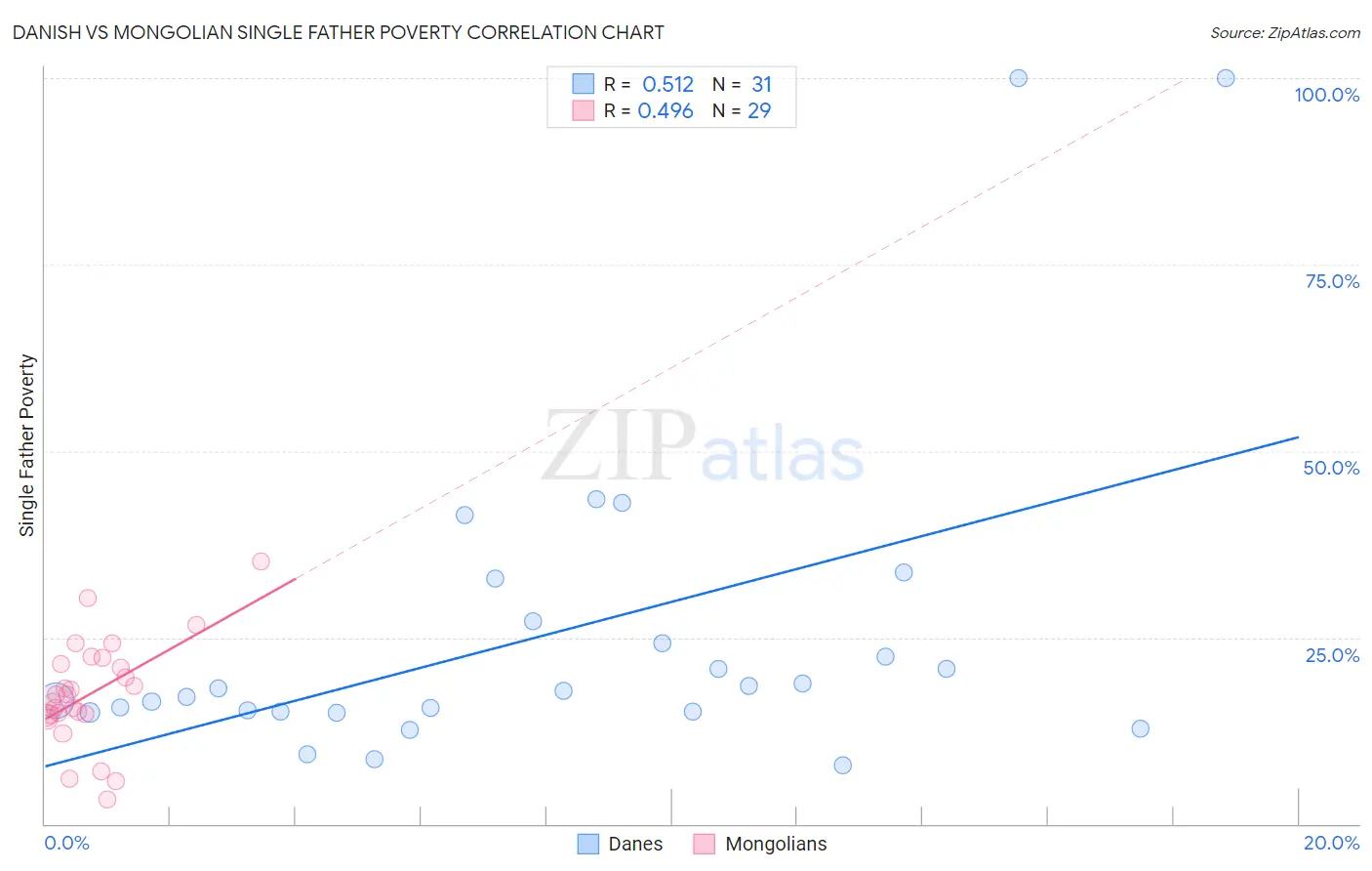 Danish vs Mongolian Single Father Poverty