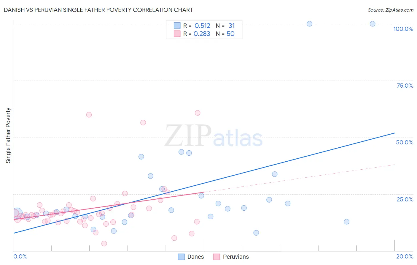 Danish vs Peruvian Single Father Poverty