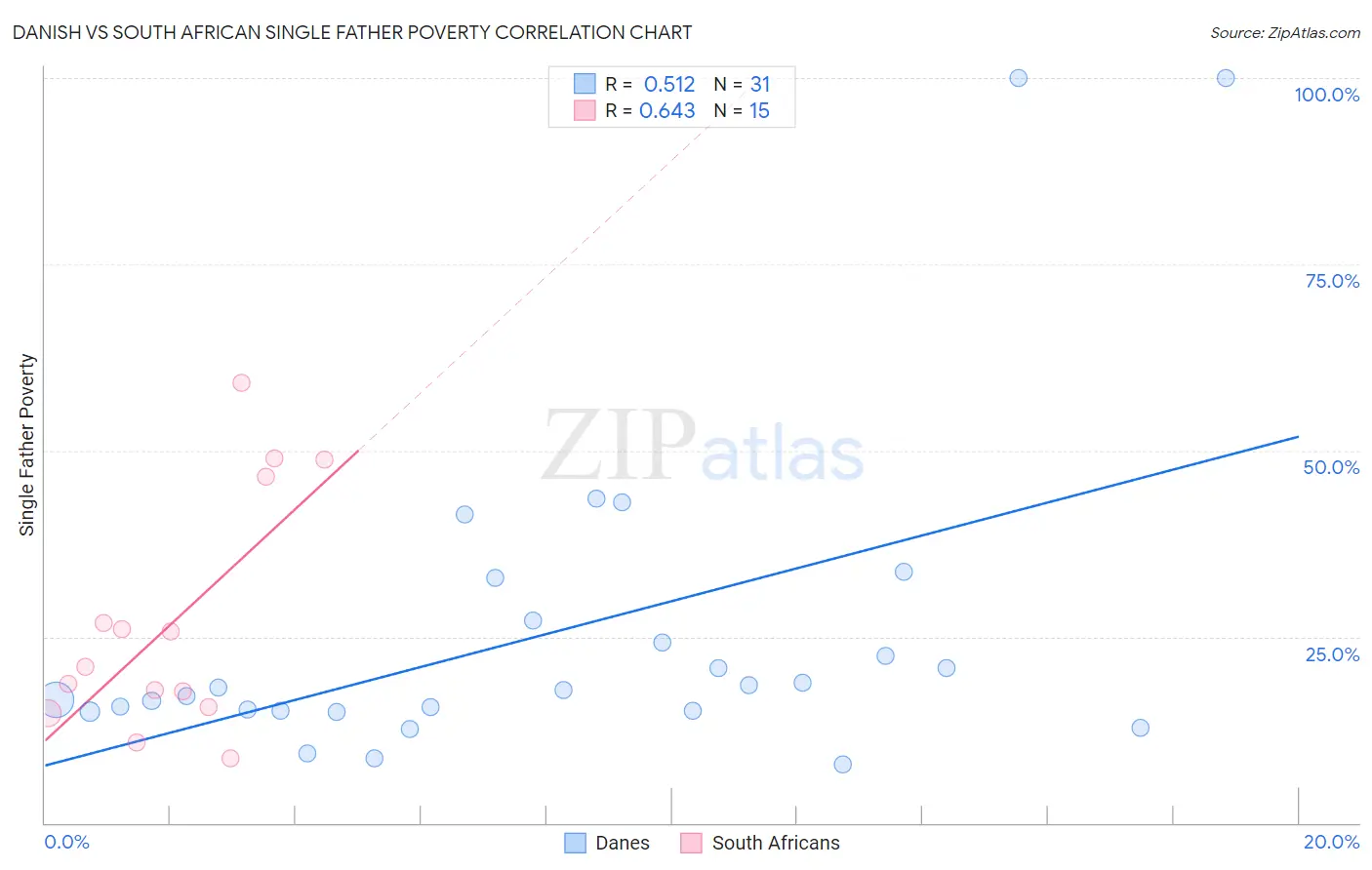 Danish vs South African Single Father Poverty