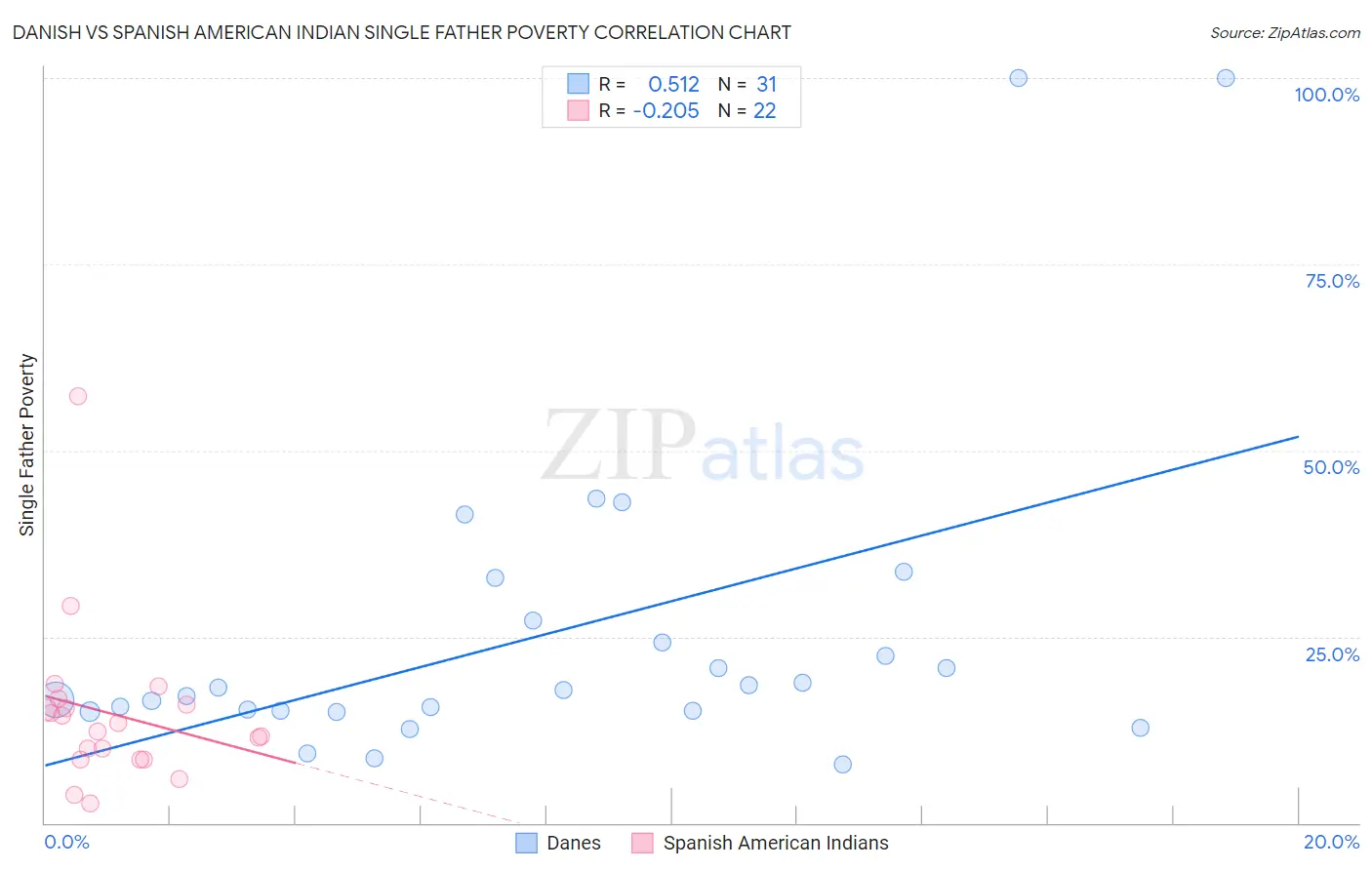 Danish vs Spanish American Indian Single Father Poverty