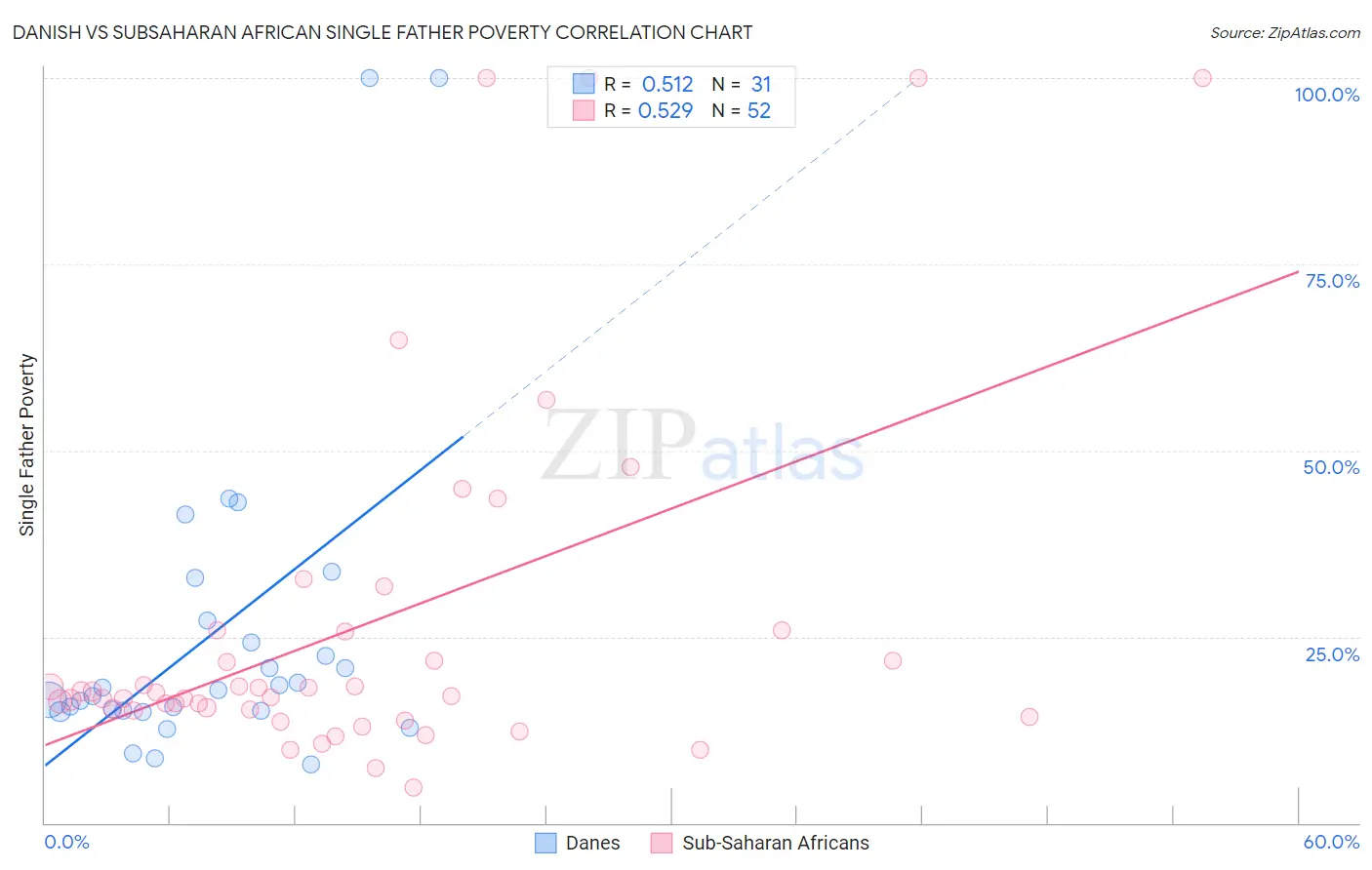 Danish vs Subsaharan African Single Father Poverty