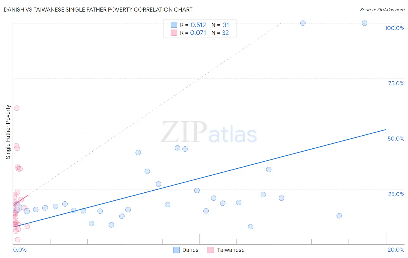 Danish vs Taiwanese Single Father Poverty