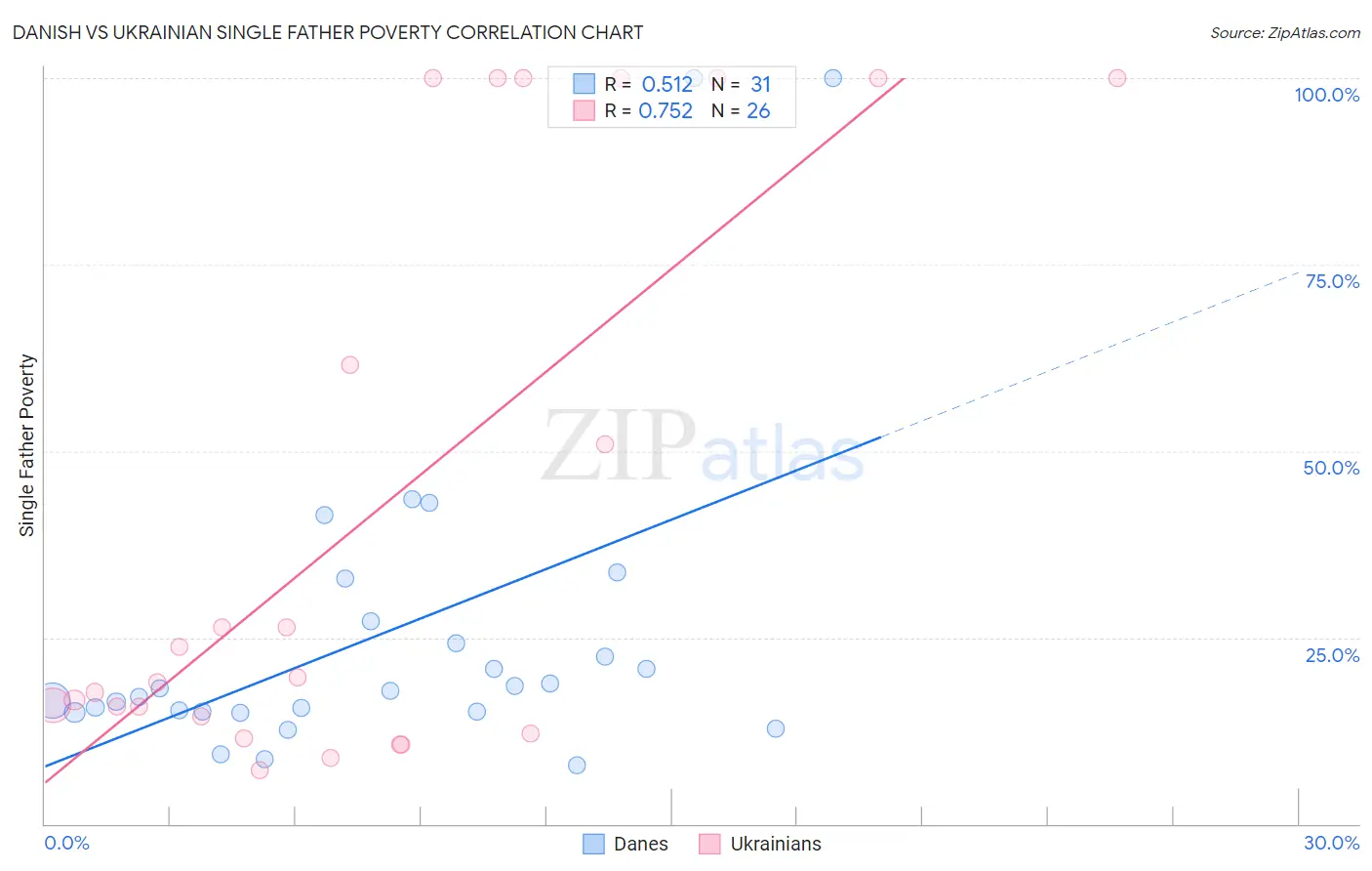 Danish vs Ukrainian Single Father Poverty