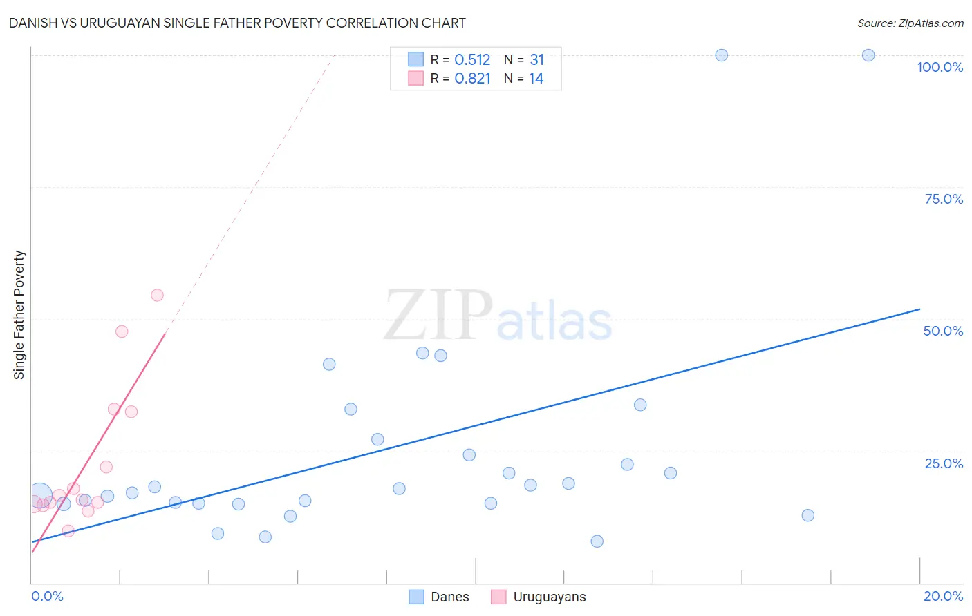 Danish vs Uruguayan Single Father Poverty