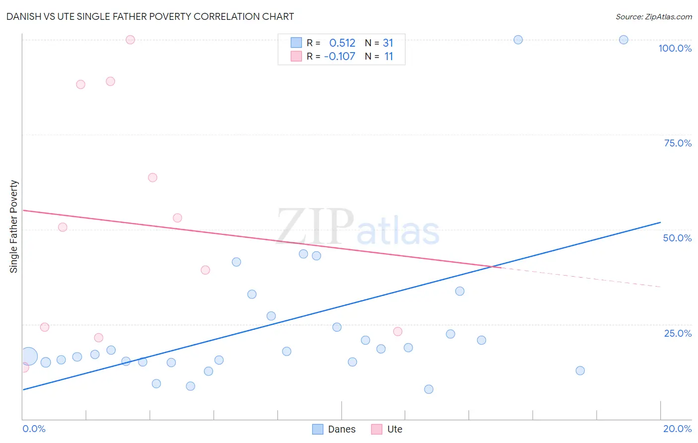 Danish vs Ute Single Father Poverty