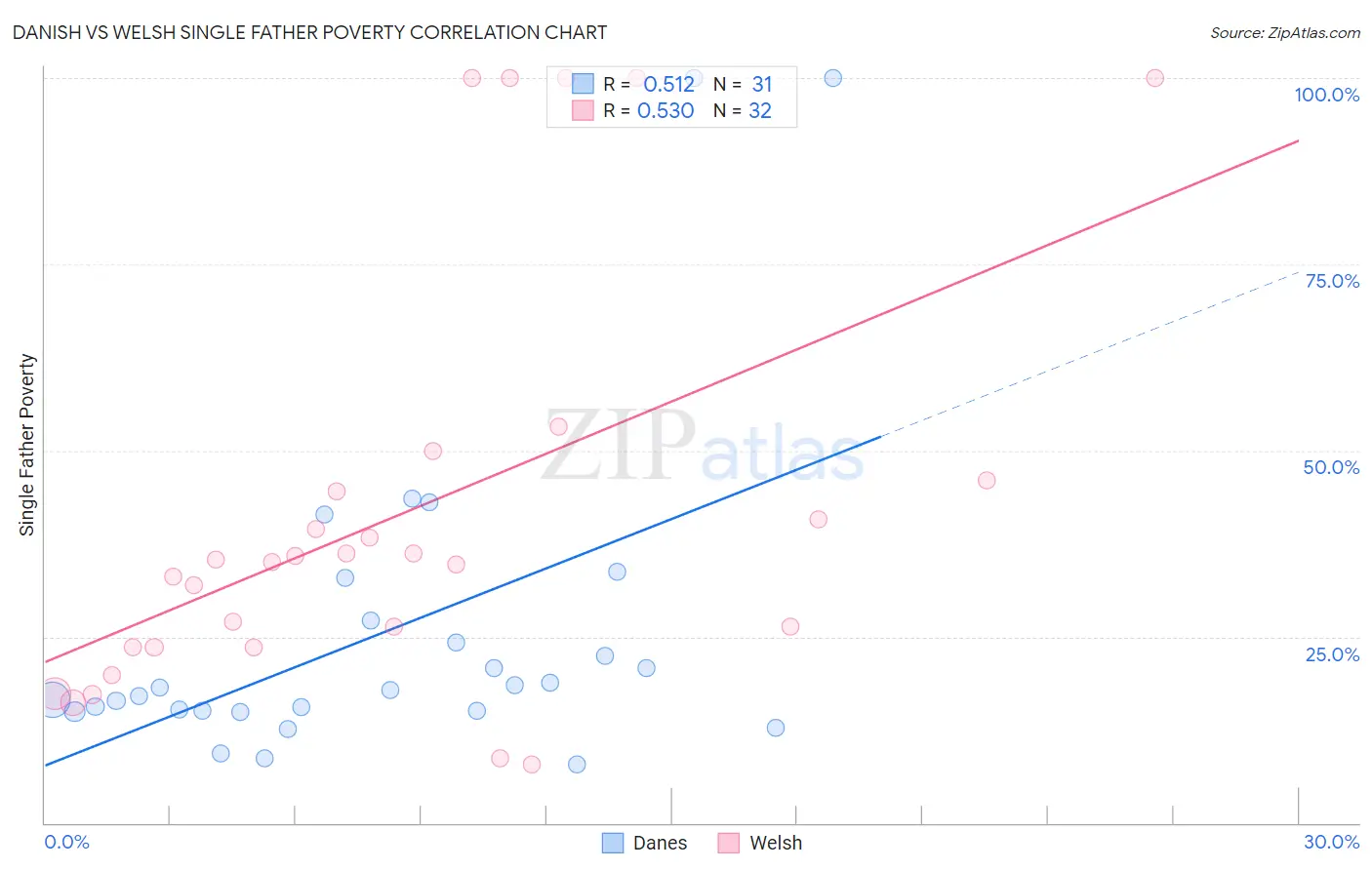 Danish vs Welsh Single Father Poverty