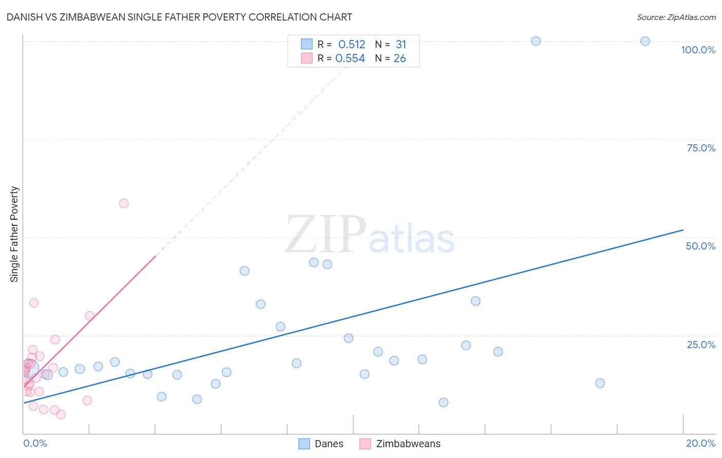 Danish vs Zimbabwean Single Father Poverty