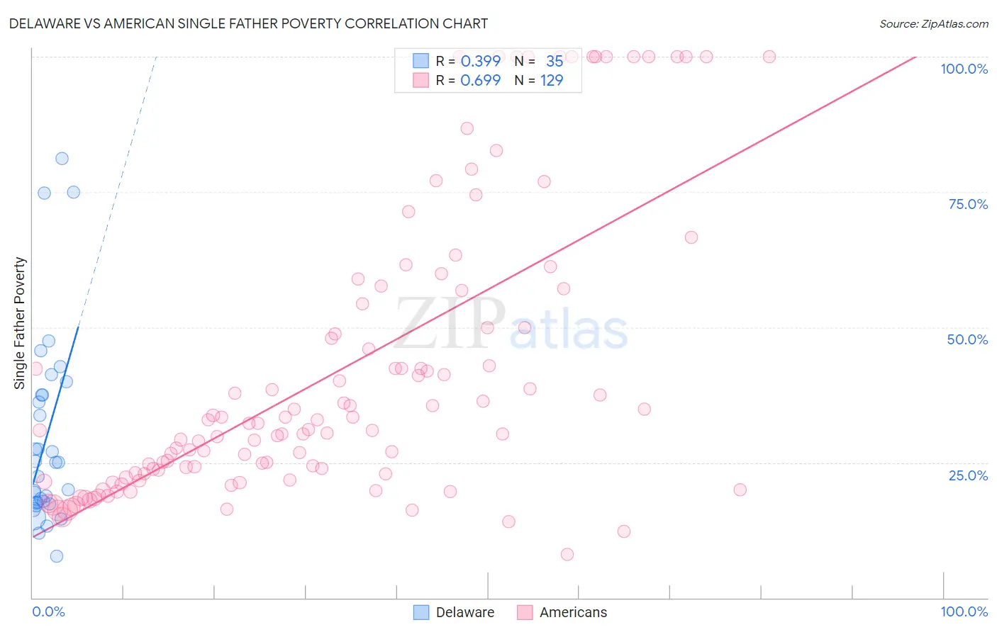 Delaware vs American Single Father Poverty