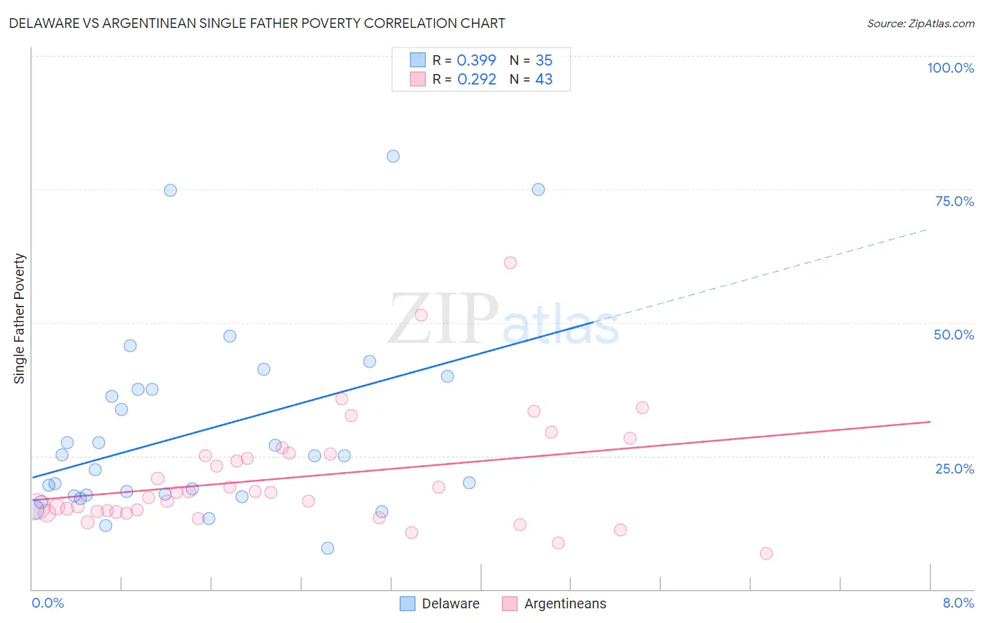 Delaware vs Argentinean Single Father Poverty