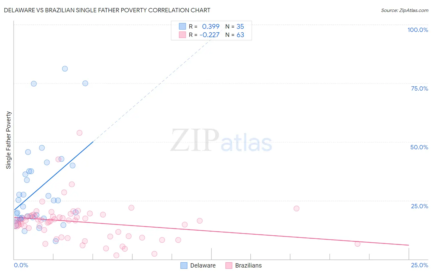 Delaware vs Brazilian Single Father Poverty