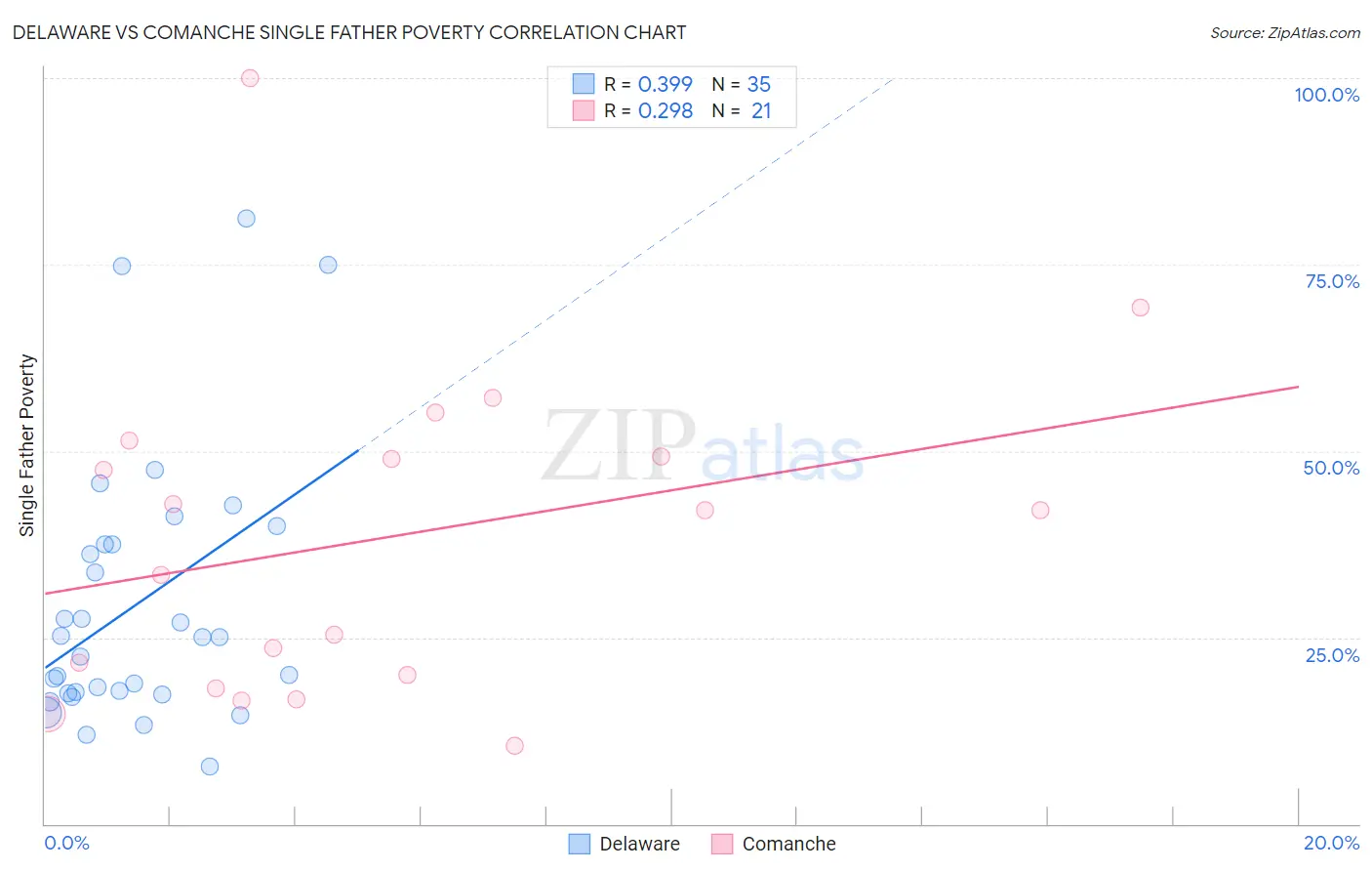 Delaware vs Comanche Single Father Poverty