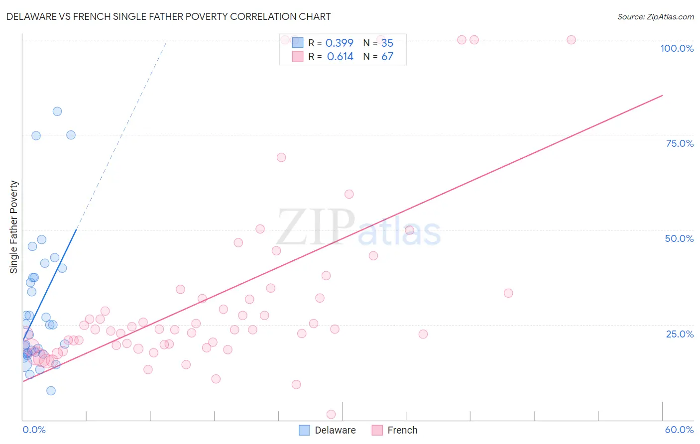 Delaware vs French Single Father Poverty